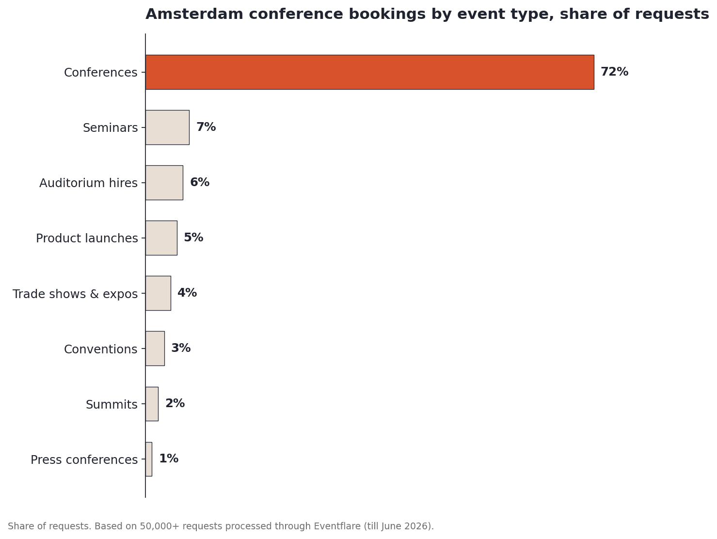 Amsterdam conference bookings by event type, share of requests