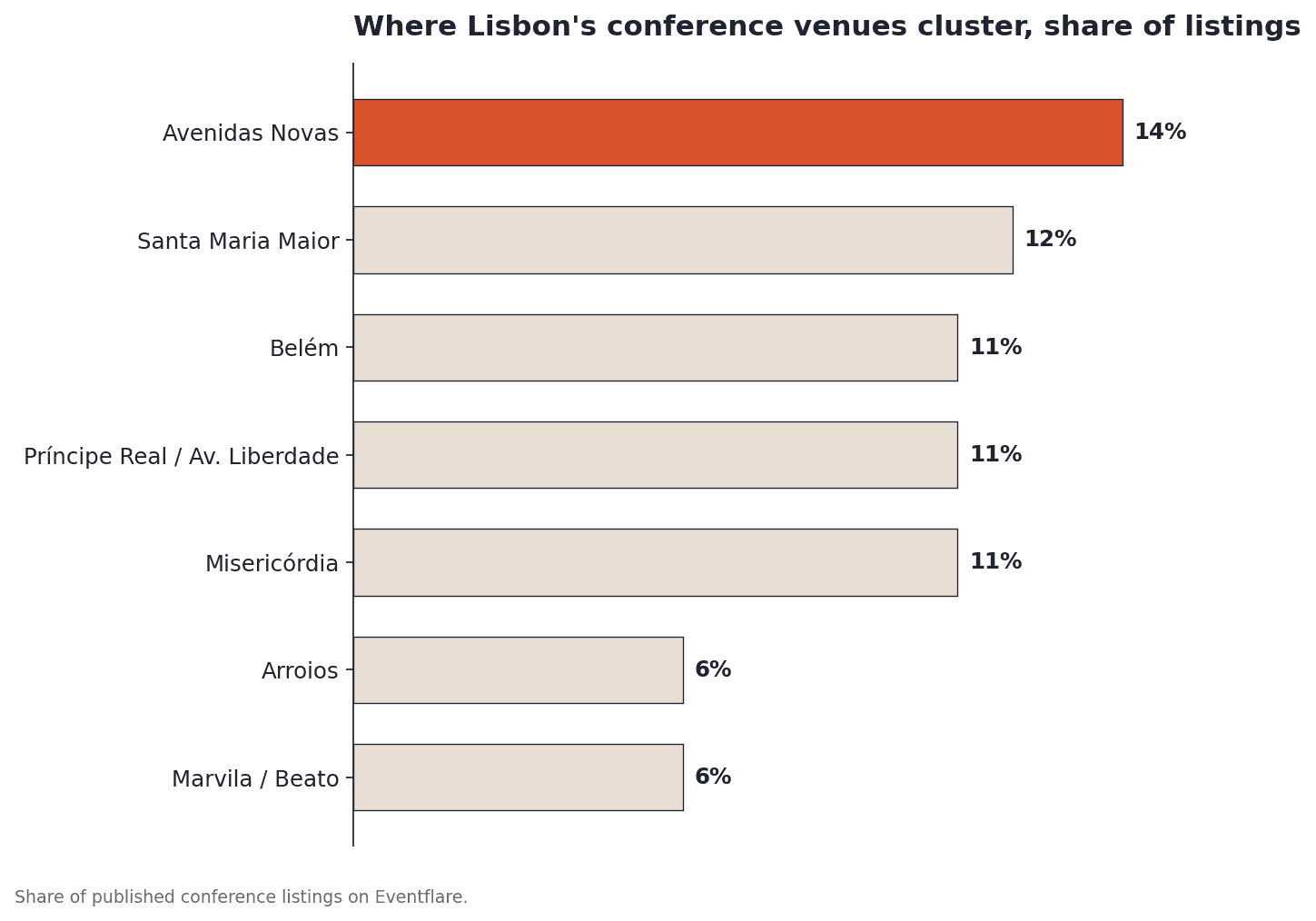 Where Lisbon's conference venues cluster, share of listings