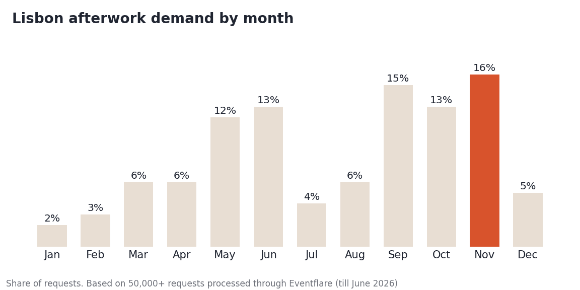 Lisbon afterwork demand by month