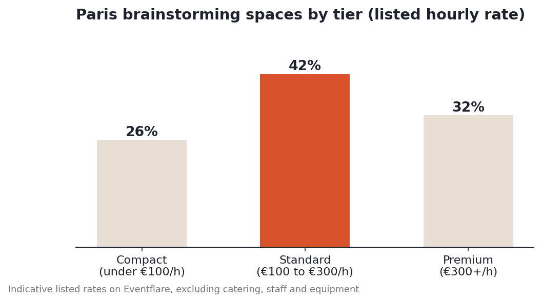Paris listings by tier