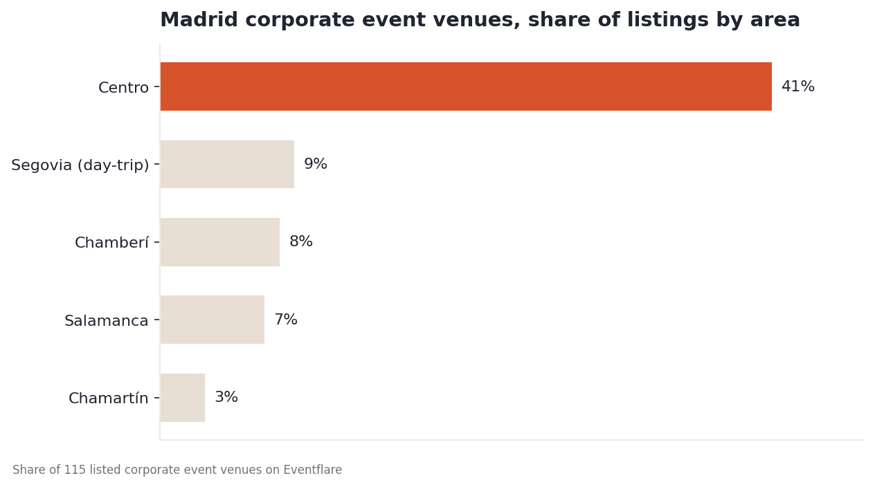 Madrid listings by area