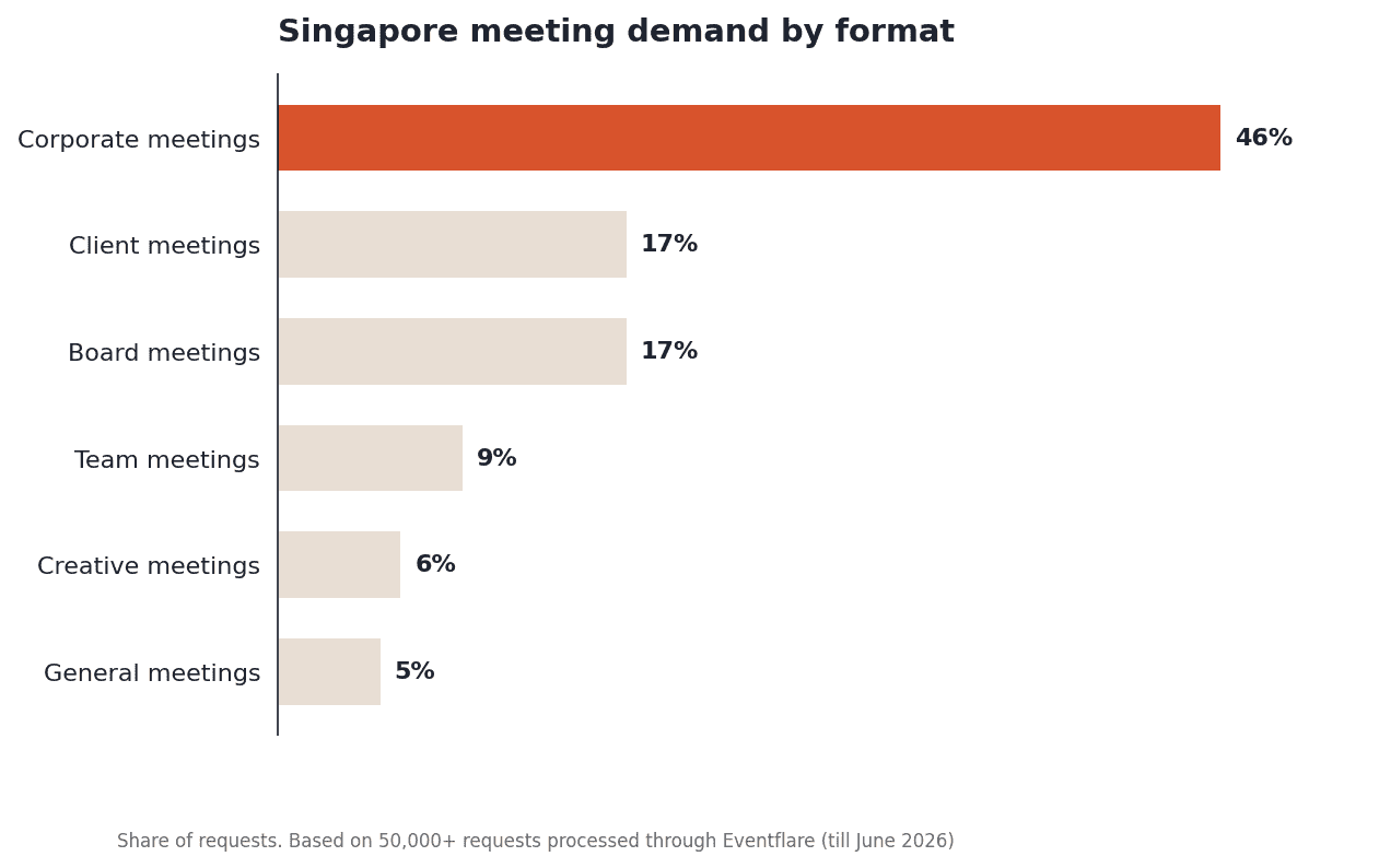 Singapore meeting demand by format