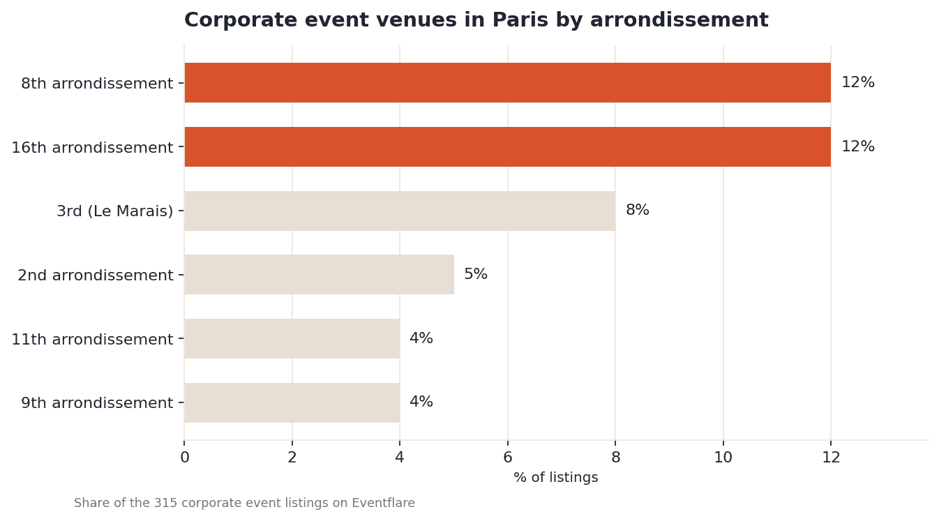 Paris listings by arrondissement