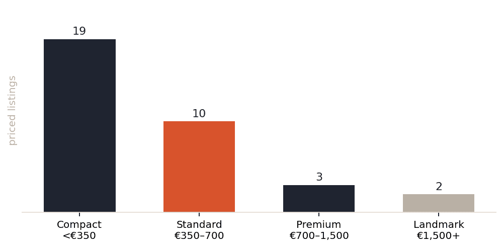Amsterdam studios by rate tier