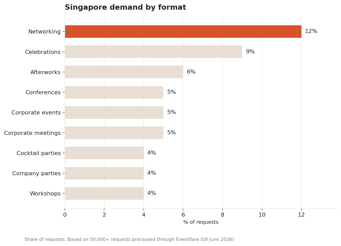 Bar chart showing Singapore event demand by format: networking leads at 12%, celebrations 9%, afterworks 6%, conferences corporate events and corporate meetings 5% each, cocktail parties company parties and workshops 4% each