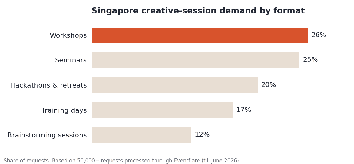 Singapore creative-session demand by format