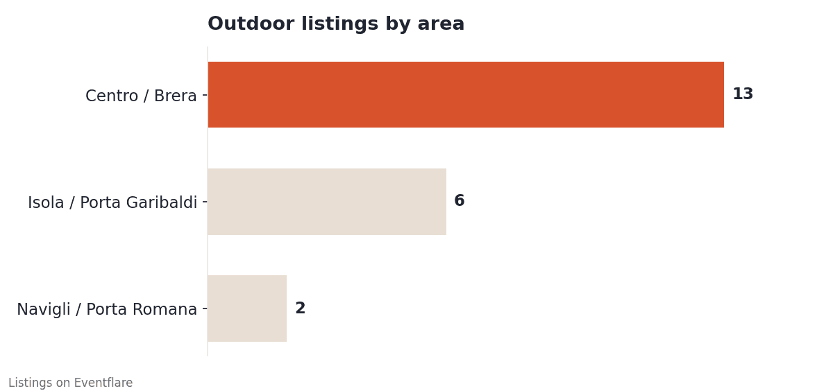 Bar chart showing outdoor listings by area on Eventflare: Centro/Brera 13, Isola/Porta Garibaldi 6, Navigli/Porta Romana 2.