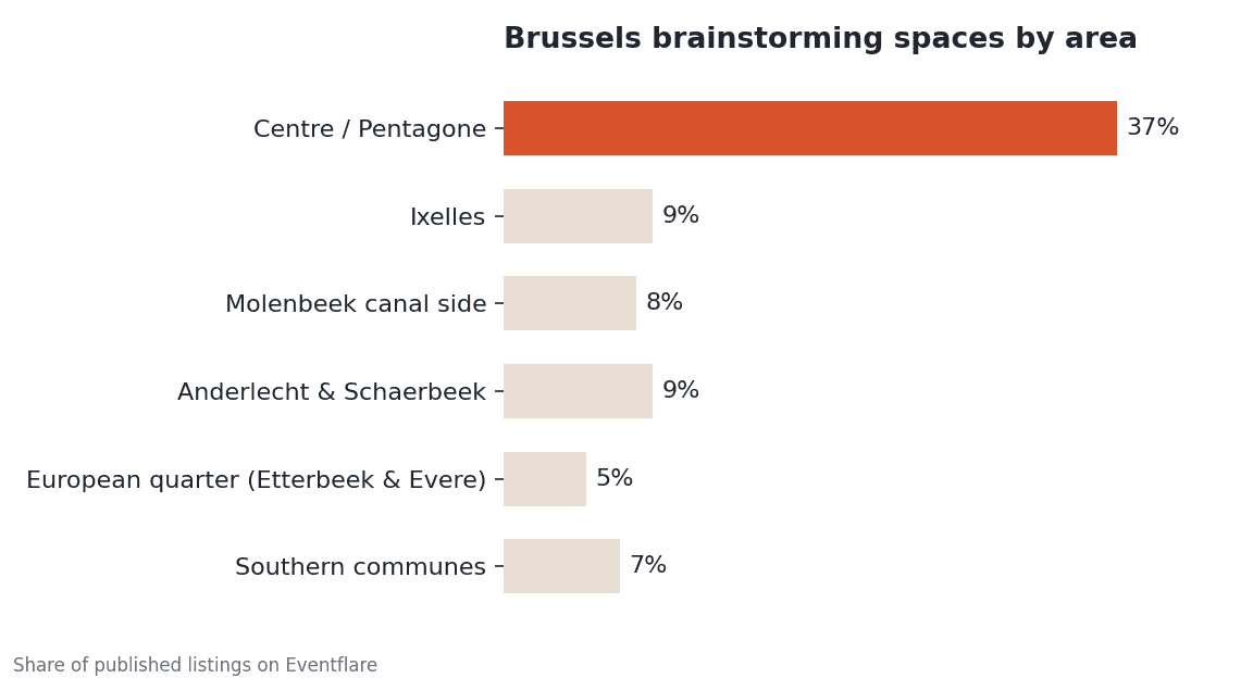 Brussels listings by area