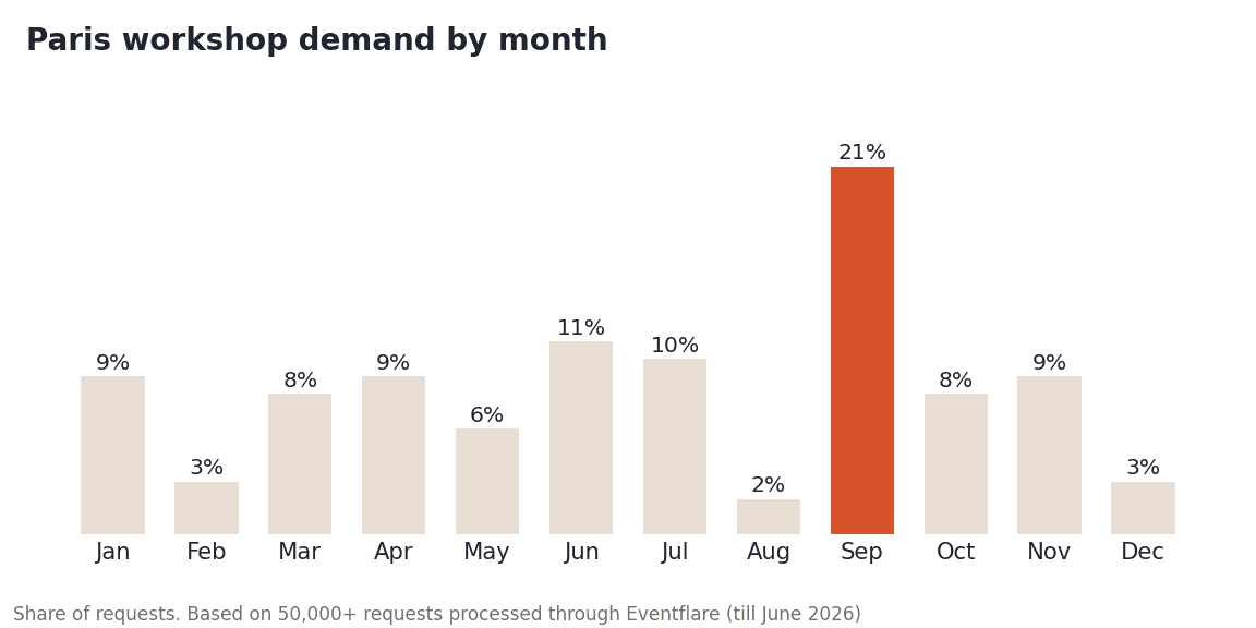 Paris session demand by month