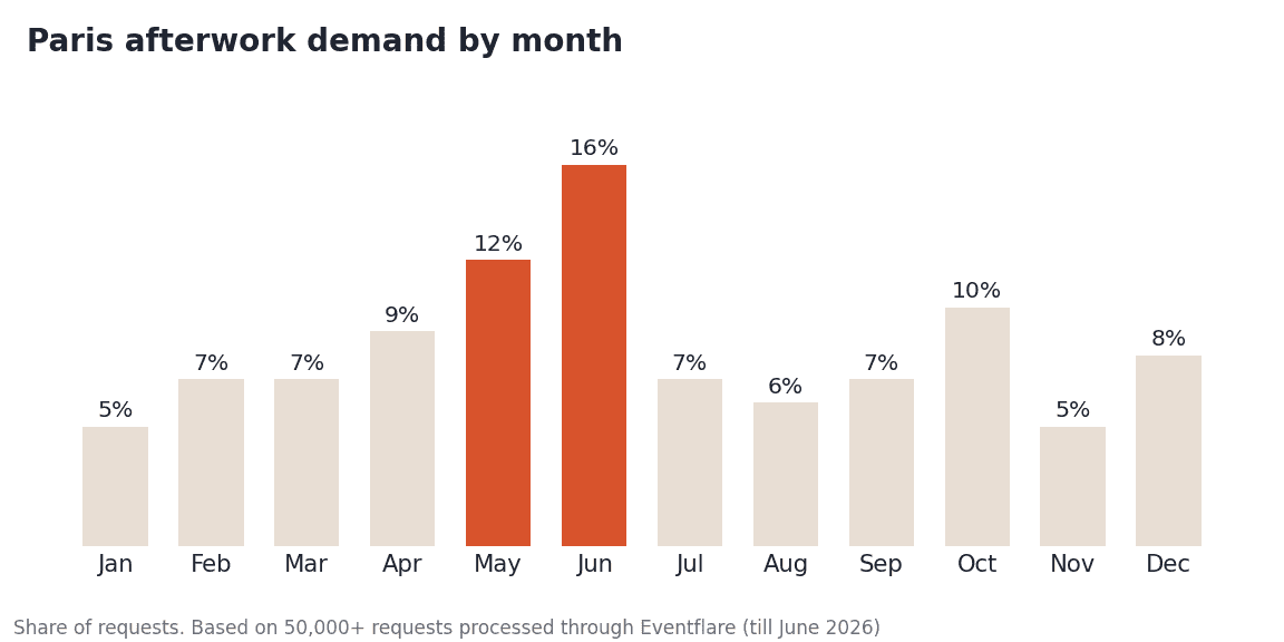 Paris afterwork demand by month