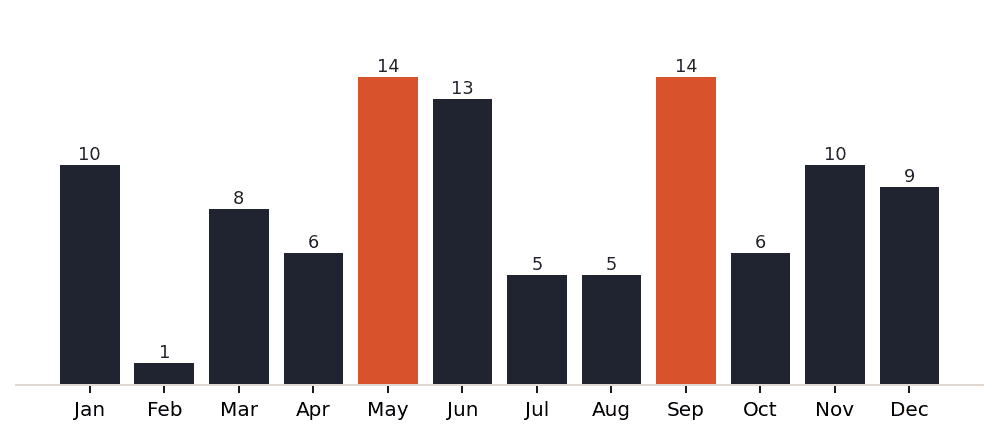 Paris dining demand by month