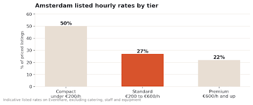Bar chart showing hourly event venue rates in Amsterdam by pricing tier, from compact to premium venues.