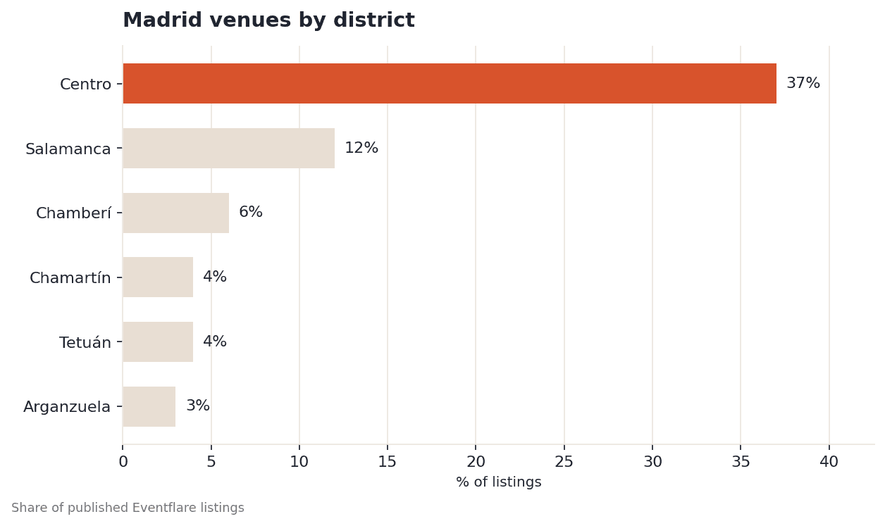 Bar chart showing Madrid listings by district: Centro leads at 37%, Salamanca 12%, Chamberí 6%, Chamartín and Tetuán 4% each, Arganzuela 3%