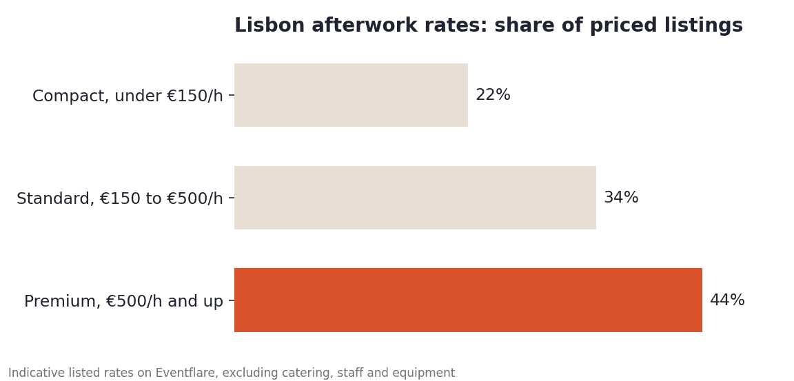  Lisbon afterwork rates by tier
