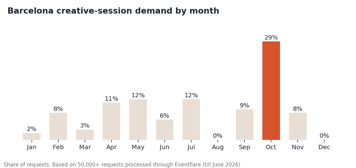 Barcelona creative-session demand by month