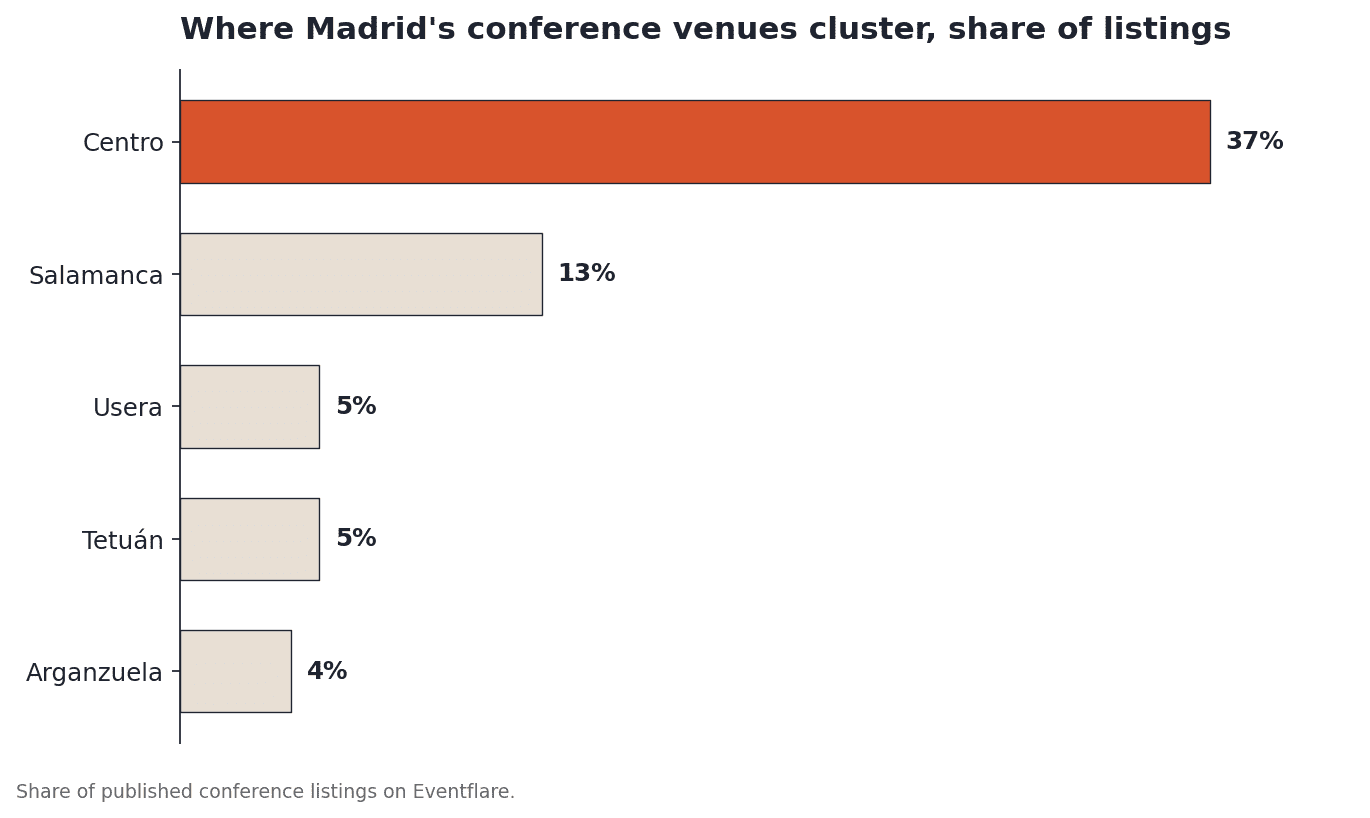 Where Madrid's conference venues cluster, share of listings