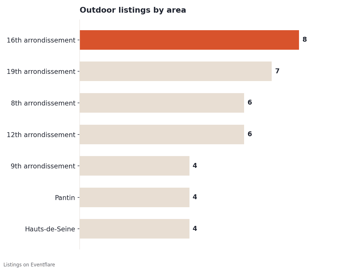 Bar chart of Paris outdoor venue listings by area: 8 in the 16th arrondissement, 7 in the 19th, 6 each in the 8th and 12th, and 4 each in the 9th, Pantin and Hauts-de-Seine