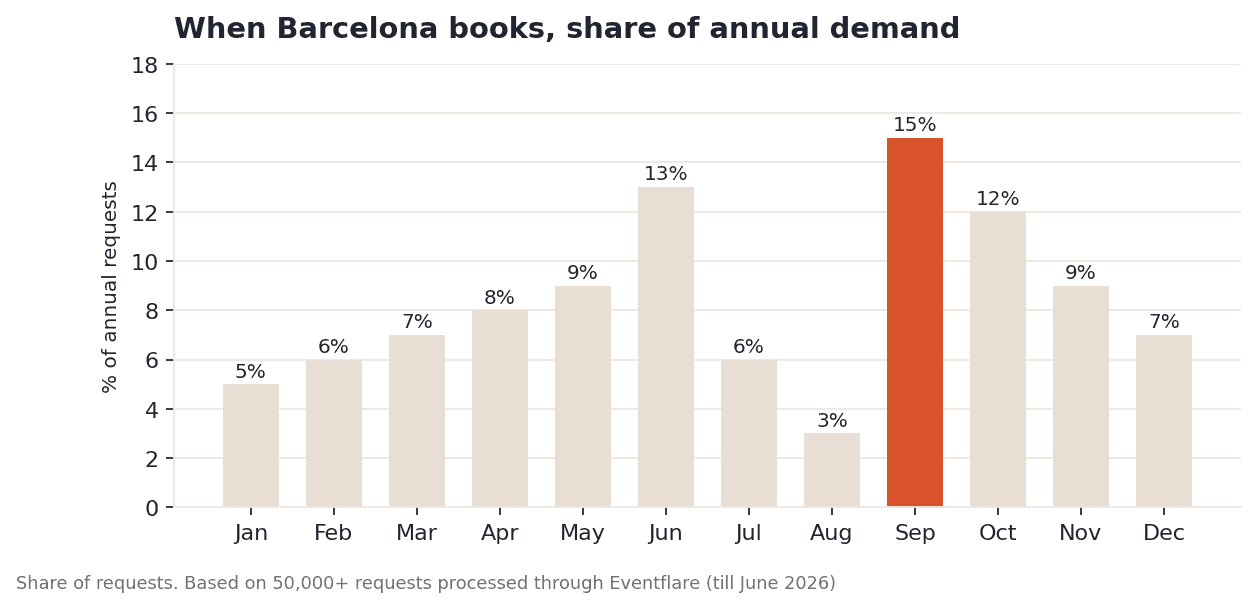 Bar chart showing Barcelona booking demand by month as share of annual requests: September peaks at 15%, June 13%, October 12%, lowest in August at 3%