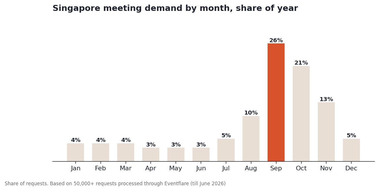 Singapore meeting demand by month