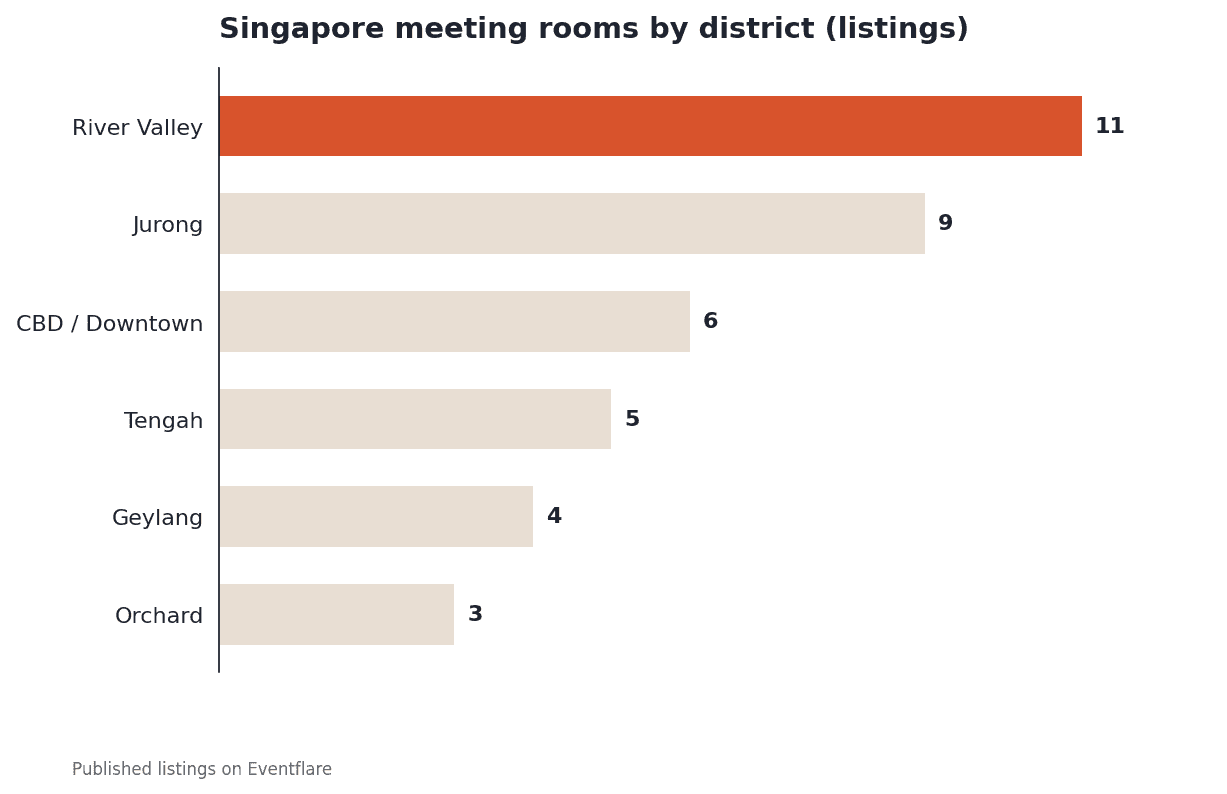 Singapore meeting rooms by district