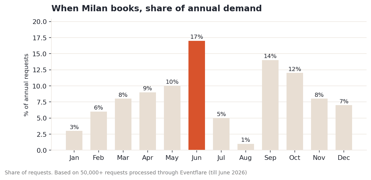 Bar chart showing Milan booking demand by month as share of annual requests: June peaks at 17%, September 14%, October 12%, lowest in August at 1%