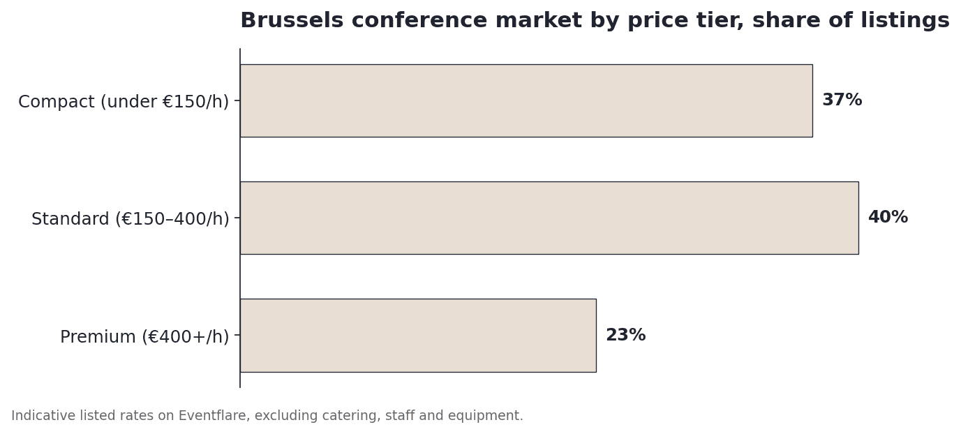 Bar chart of the Brussels conference market by price tier: Compact under €150/hour at 37%, Standard €150 to €400/hour at 40%, and Premium €400+/hour at 23%.