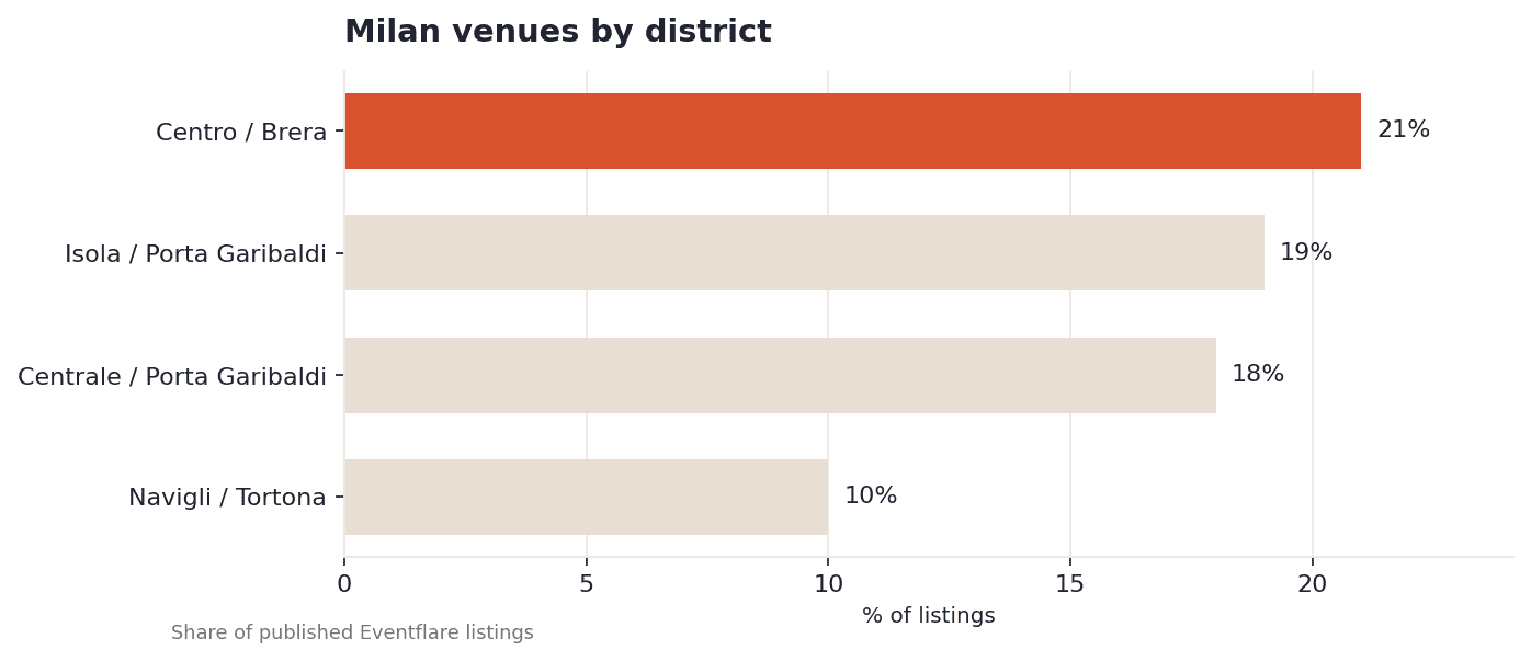 Bar chart showing Milan venues by district: Centro and Brera lead at 21%, Isola and Porta Garibaldi 19%, Centrale and Porta Garibaldi 18%, Navigli and Tortona 10%