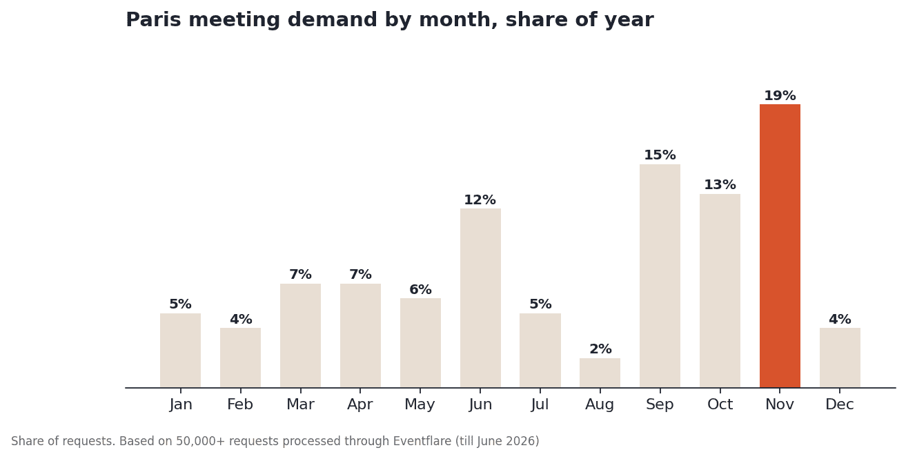 Line chart of Paris meeting demand by month, peaking at 19% in November and dropping to 2% in August