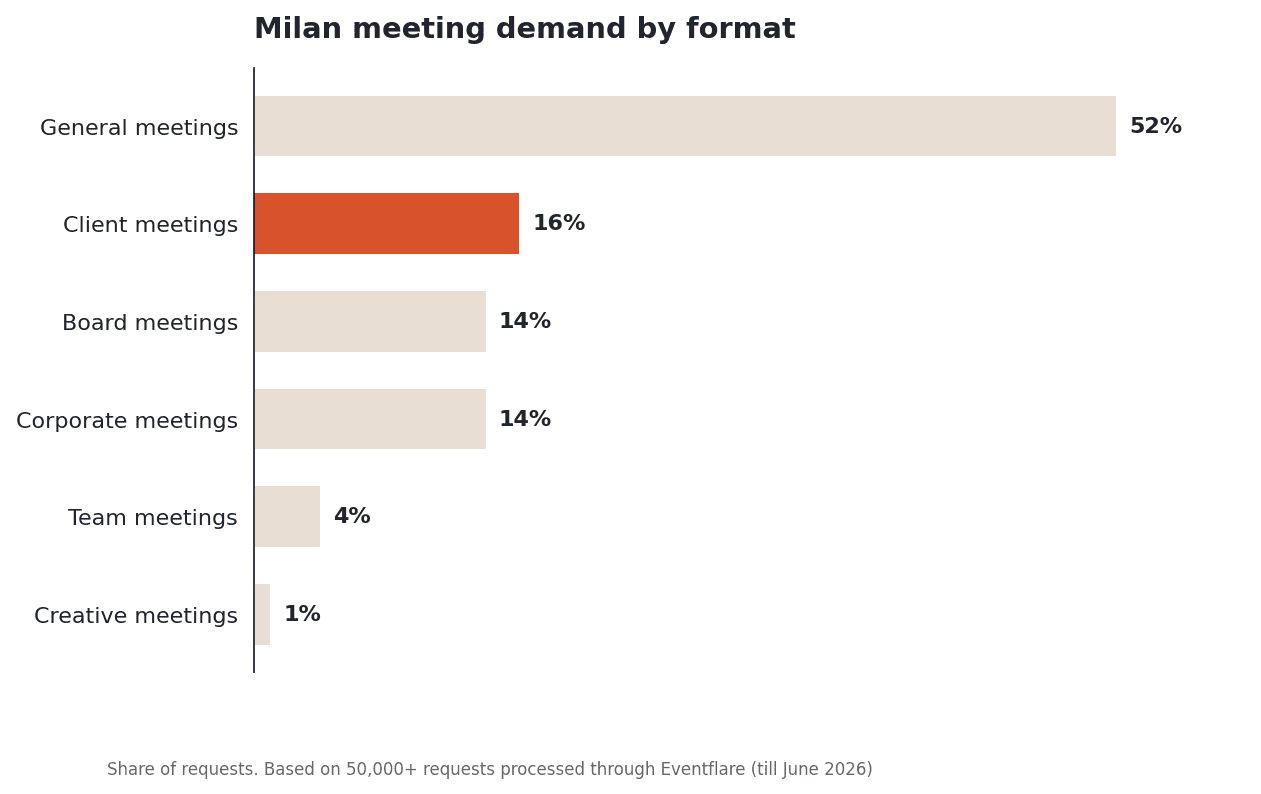 Milan meeting demand by format