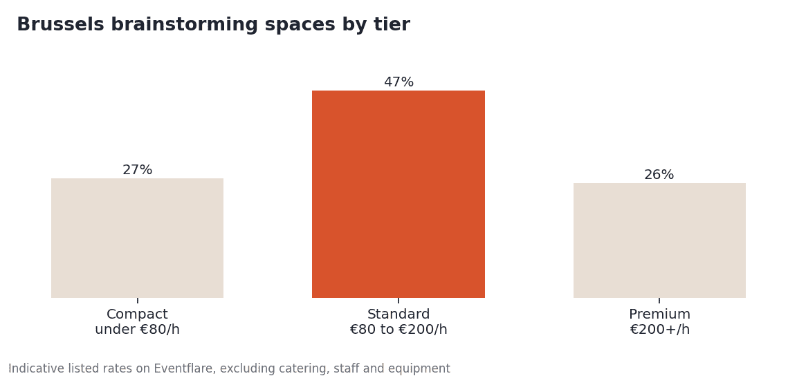 Brussels listings by tier