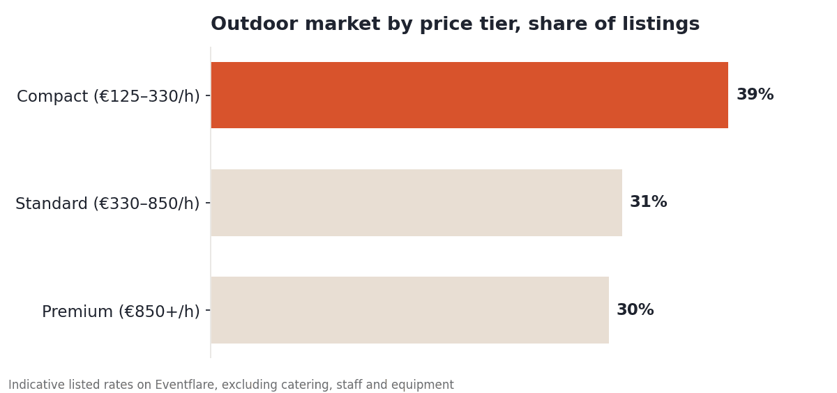 Bar chart showing share of outdoor listings by price tier on Eventflare: Compact (€125–330/h) 39%, Standard (€330–850/h) 31%, Premium (€850+/h) 30%. Indicative listed rates, excluding catering, staff and equipment.