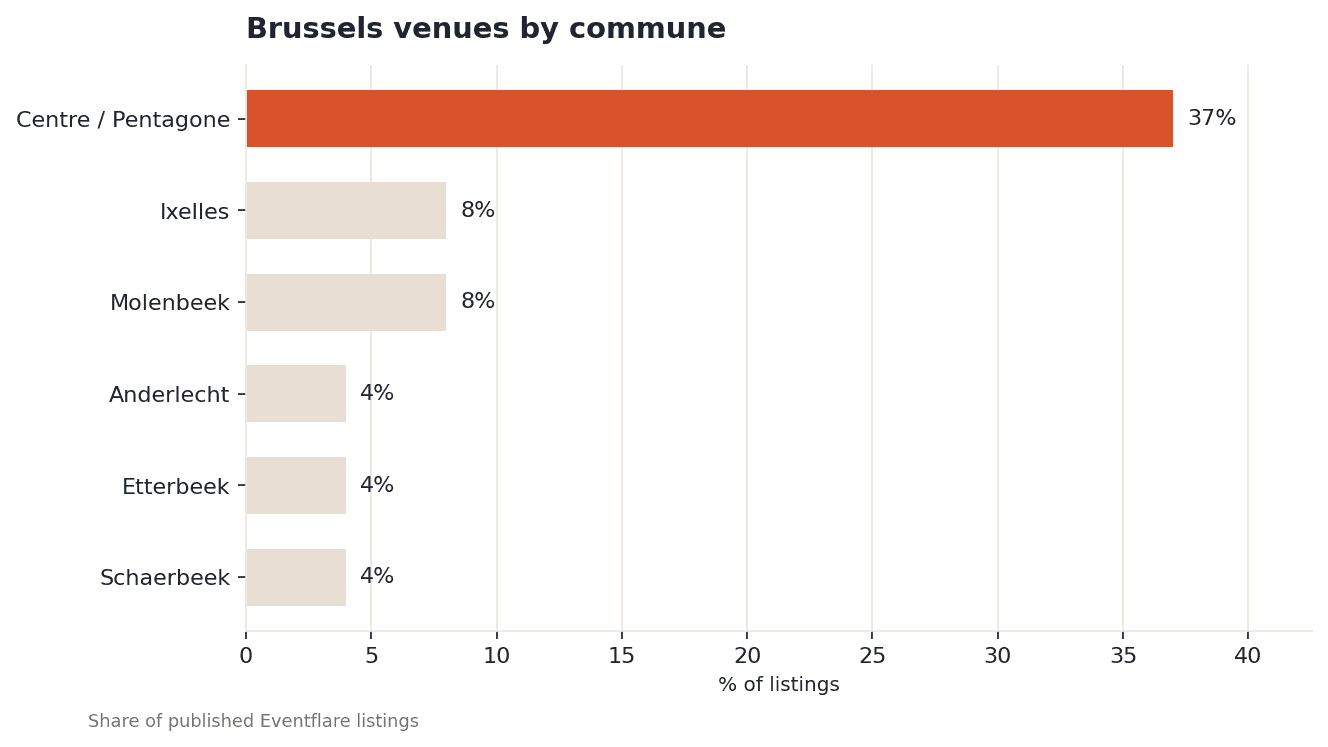 Bar chart showing Brussels listings by commune: Centre Pentagone leads at 37%, Ixelles and Molenbeek 8% each, Anderlecht Etterbeek and Schaerbeek 4% each