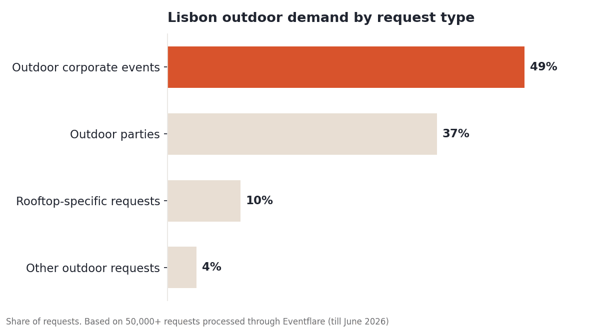 Bar chart showing Lisbon outdoor demand by request type: outdoor corporate events 49%, outdoor parties 37%, rooftop-specific requests 10%, other outdoor requests 4%. Based on 50,000+ requests processed through Eventflare (till June 2026).