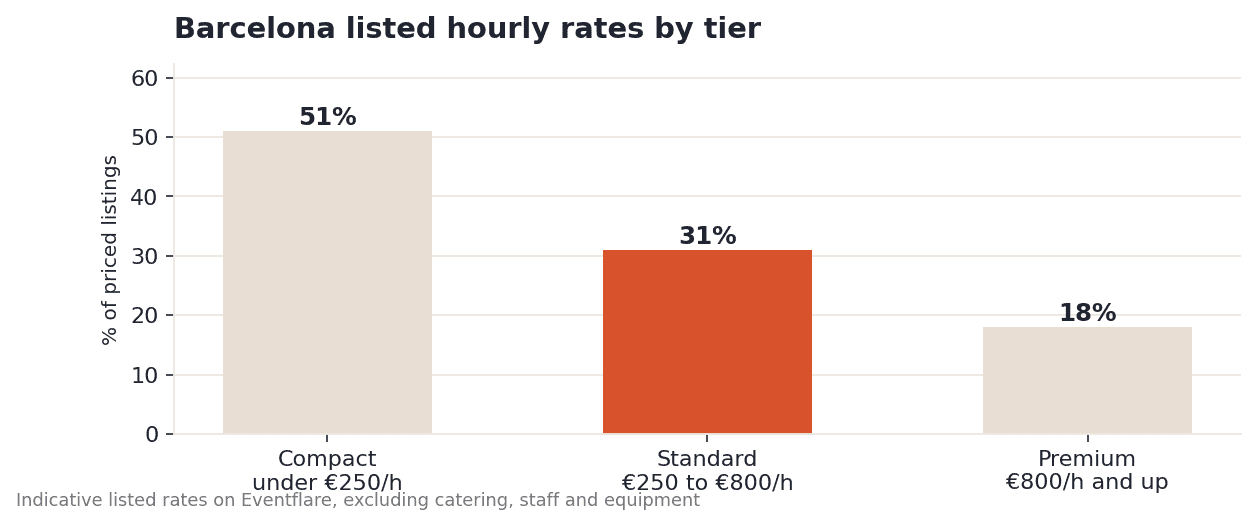 Bar chart showing Barcelona listed hourly rates by tier: compact under €250 per hour makes up 51%, standard €250 to €800 makes up 31%, premium €800 and up makes up 18%