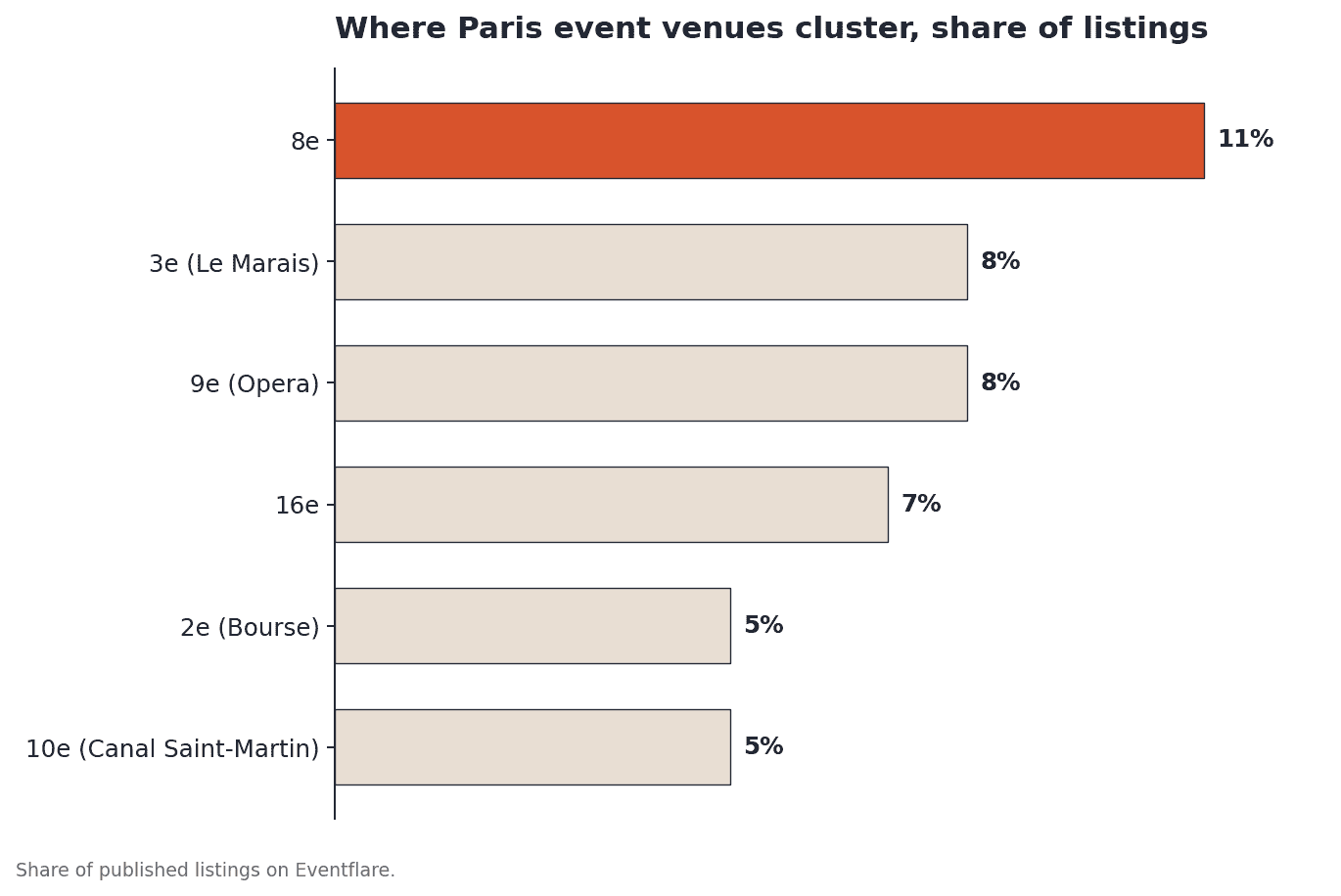 Bar chart showing where Paris event venues cluster by arrondissement: 8e leads at 11%, followed by 3e Le Marais and 9e Opera at 8% each, 16e at 7%, 2e Bourse and 10e Canal Saint-Martin at 5% each