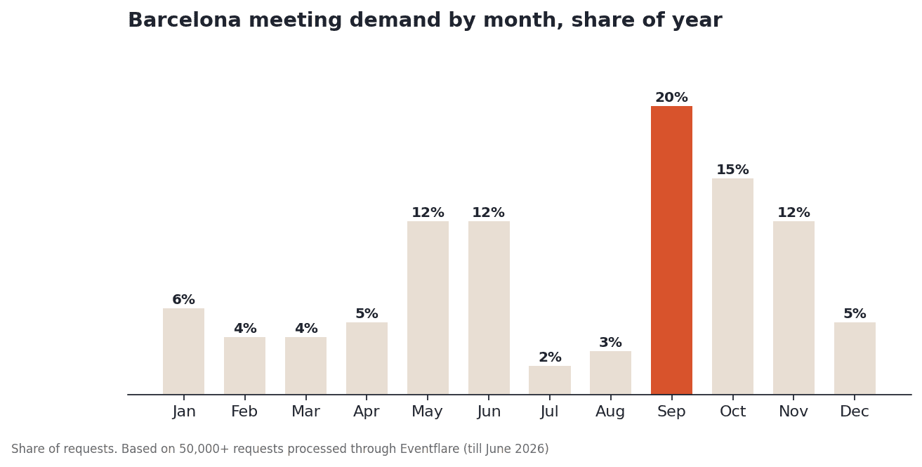 Barcelona meeting demand by month