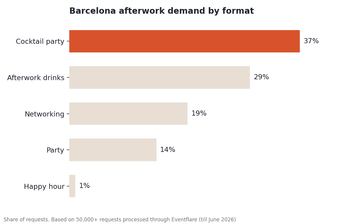 Barcelona afterwork demand by format