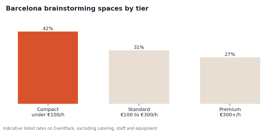 Barcelona listings by tier