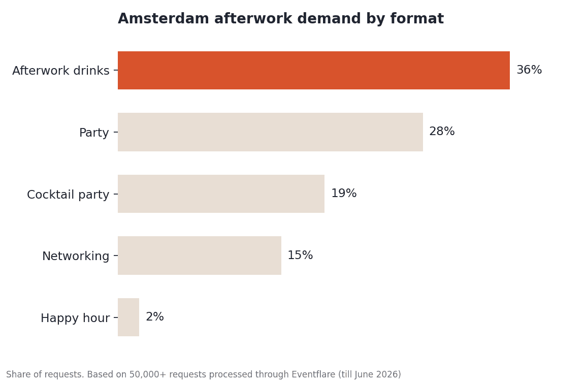 Amsterdam afterwork demand by format