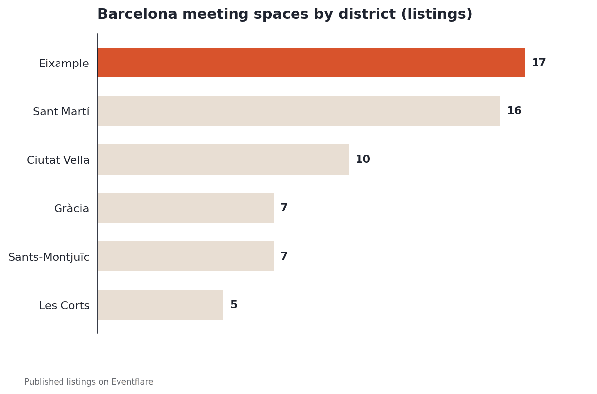 Barcelona meeting spaces by district