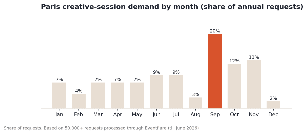 Paris creative-session demand by month