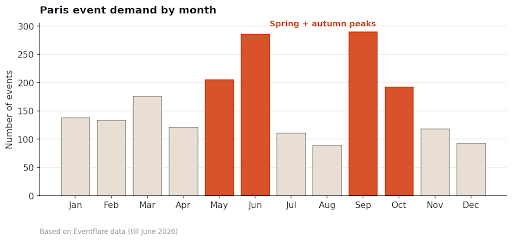 Bar chart showing Paris event venue demand peaking in May, June and September