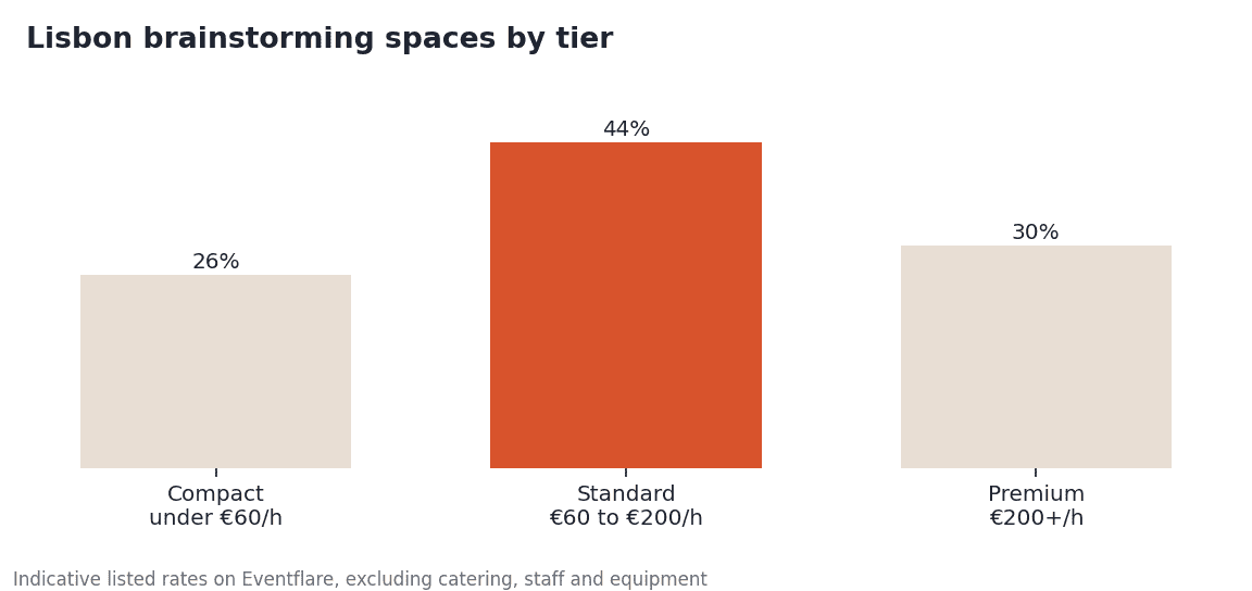 Lisbon listings by tier