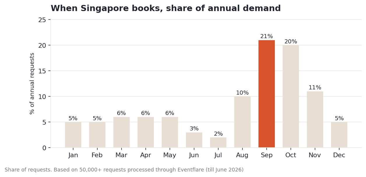 Bar chart showing Singapore booking demand by month as share of annual requests: September peaks at 21%, October 20%, November 11%, lowest in July at 2%