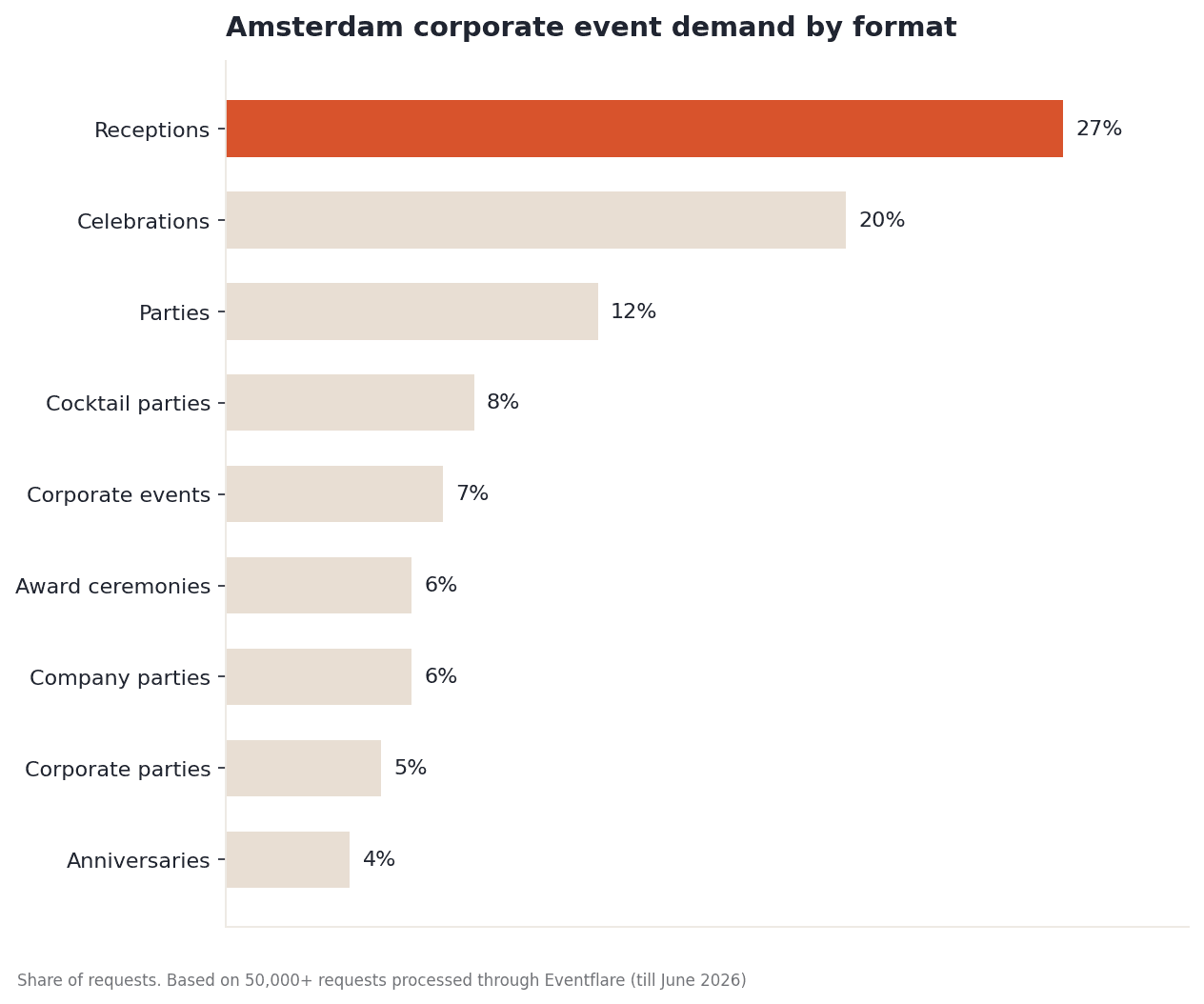 Amsterdam corporate event demand by format