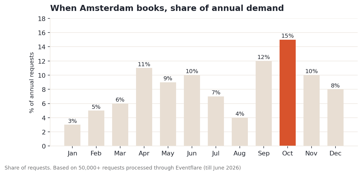 Bar chart showing Amsterdam booking demand by month as share of annual requests: October peaks at 15%, September 12%, April 11%, lowest in January at 3%