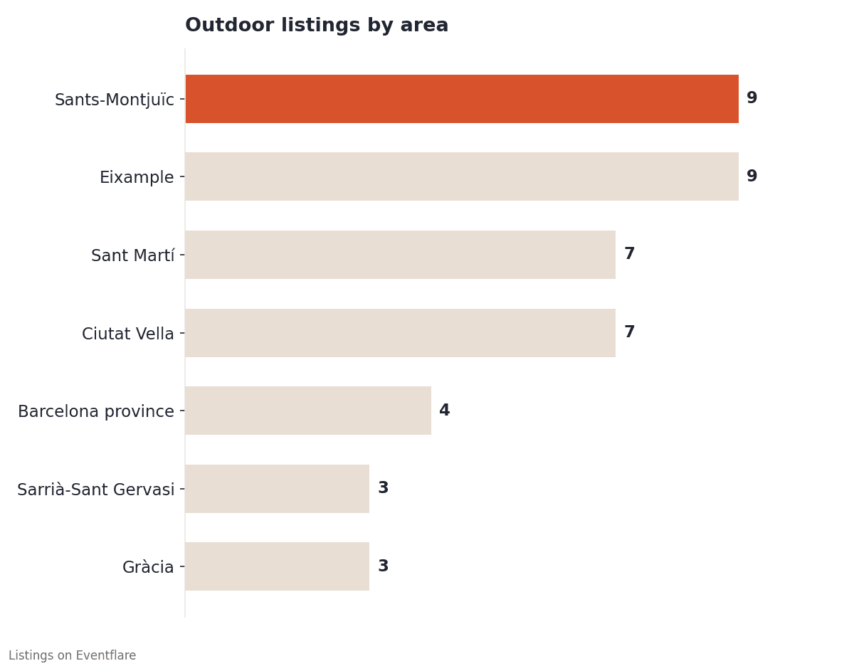 Bar chart of Barcelona outdoor venue listings by area: 9 each in Sants-Montjuïc and Eixample, 7 each in Sant Martí and Ciutat Vella, 4 in Barcelona province, 3 each in Sarrià-Sant Gervasi and Gràcia