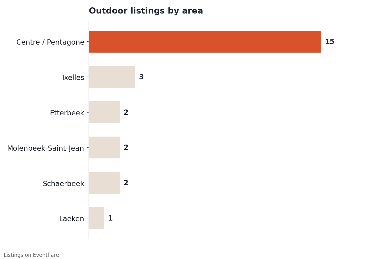 Bar chart of Brussels outdoor venue listings by area: 15 in Centre/Pentagone, 3 in Ixelles, 2 each in Etterbeek, Molenbeek-Saint-Jean and Schaerbeek, 1 in Laeken