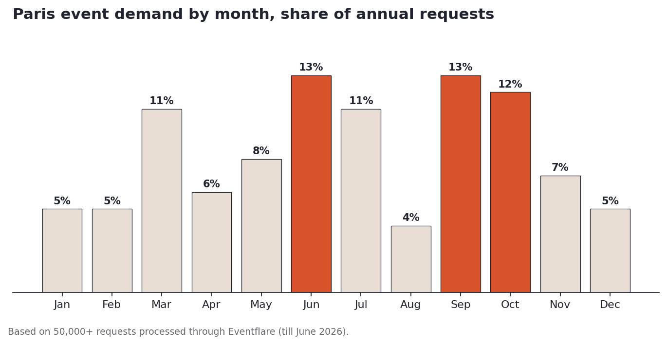 Bar chart showing Paris event demand by month as share of annual requests: peaks in June and September at 13%, October 12%, March and July 11%, lowest in August at 4%