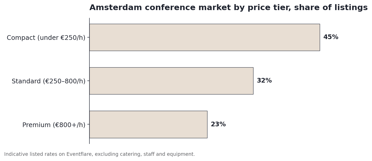 Amsterdam conference market by price tier, share of listings